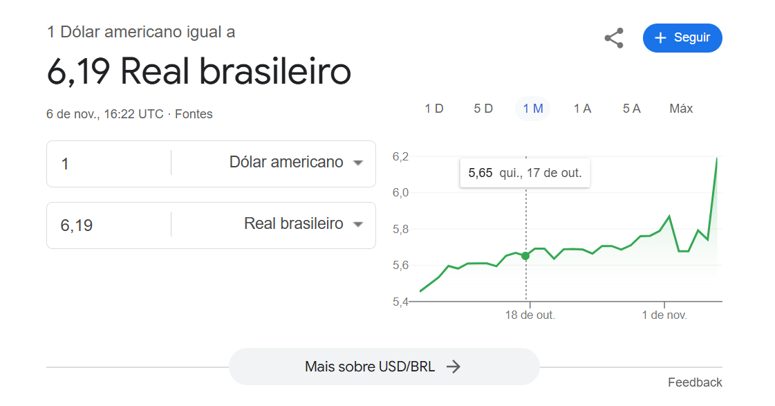 nessa terça feira, google retronou em suas pesquisa valor incorreto do dolar em relação ao real